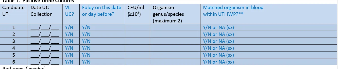 Table 1.  Positive Urine Cultures 