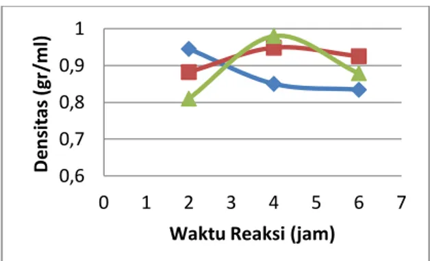 Grafik  hubungan  antara  rasio  mol  dan  waktu  reaksi  terhadap  pour  point   bio-pelumas  dapat  dilihat  pada  Gambar  4.4  berikut: 0,6 0,7 0,8 0,9 1 0 1 2 3 4 5 6 7 Densitas (gr/ml)