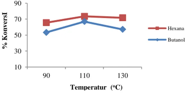 Gambar  1. Pengaruh  Temperatur  Reaksi  Terhadap % Konversi Asam Oleat pada Rasio  Pelarut 2:1 (v/v) dan Waktu 3 jam 