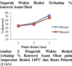 Gambar  4.  Hubungan  Penurunan  Tegangan  Permukaan dan Rasio Pelarut Terhadap Jenis  Pelarut  Pada  Temperatur 110 0 C  dan Waktu  3  Jam 