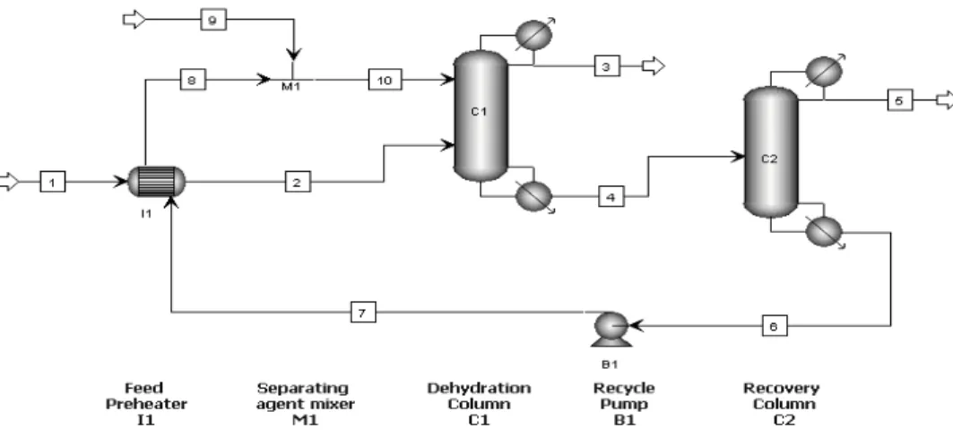 Gambar 1. Diagram alir proses distilasi ekstraktif menggunakan solvent berupa campuran glikol 