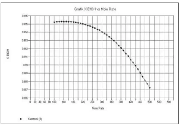 Gambar 11. Profil pengaruh fraksi mol etanol di umpan  terhadap kemurnian etanol 