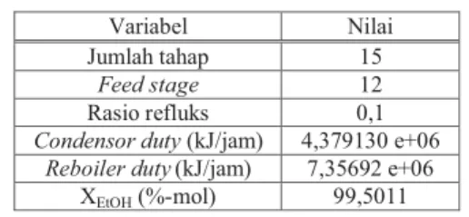 Tabel 4. Kondisi Operasi dan Konfigurasi Kolom  Optimum Proses Dehidrasi Etanol dengan Distilasi 