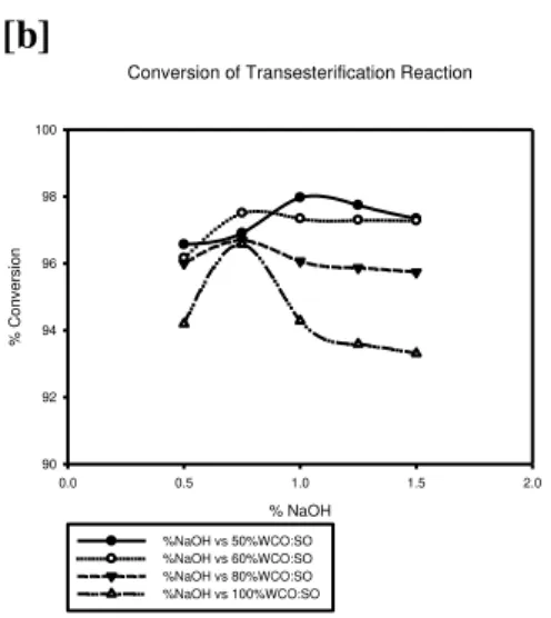 Gambar  2.  Pengaruh  konsentrasi  katalisator  pada  pencampuran  bahan  baku:  [a]   0%-40%WCO-SO; [b] 50%-100%WCO-SO 