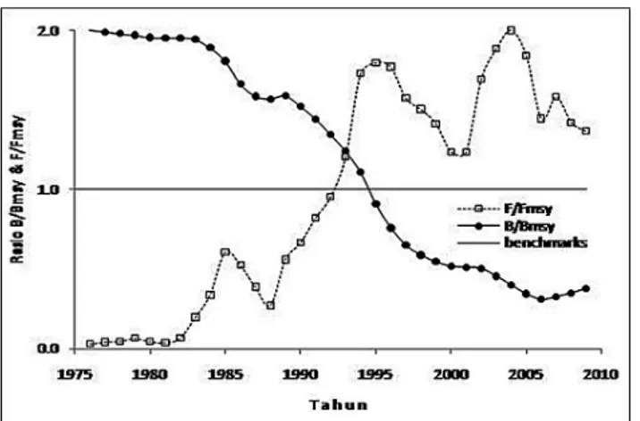 Figure 3. Trend of relative biomass and fishing mortality of D. macrosoma based on all adjusted CPUE data during 1975-2009.