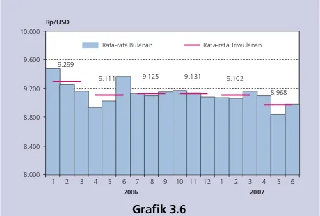Grafik 3.6luar negeri pemerintah. Selama tahun 2007, cadangan devisaPerkembangan Nilai Tukar Rupiahterus mengalami perkembangan yang meningkat.