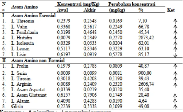 Tabel 2. Hasil analisis konsentrasi asam amino ikan layang segar dan ikan inmana yang  dihidrolisis secara asam 