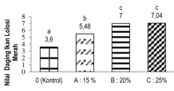 Gambar 6. Histogram nilai organoleptik daging ikan lolosi  merah  berdasarkan  konsentrasi  larutan  daun  kersen