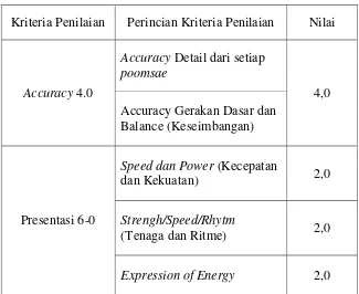 Tabel 3.1 Vriabel Penilaian Poomsae 