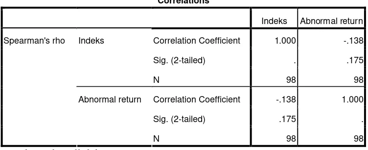 Tabel 3 Uji korelasi pertama 