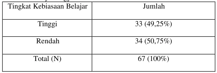 Tabel 4.Tingkat Kebiasaan Belajar dalam Mata Pelajaran Bahasa Indonesia Siswa kelas II Jurusan IPS SMA Pangudi Luhur Sedayu Yogyakarta Tahun 2007/2008