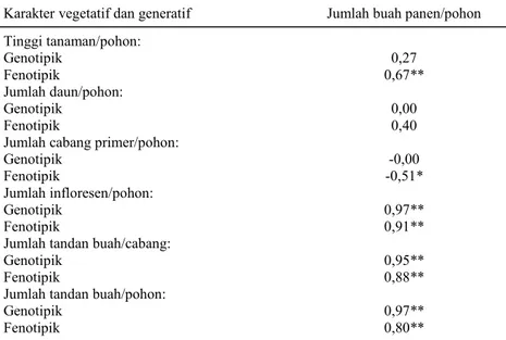 Tabel 3.  Nilai korelasi genotipik dan fenotipik antara karakter vegetatif dan generatif  dengan jumlah buah panen/pohon