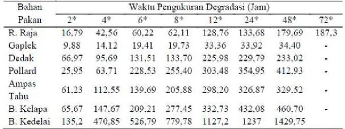 Tabel 2. Degradasi Protein Bahan Pakan Penyusun Ransum dalam Setiap Kelompok Waktu