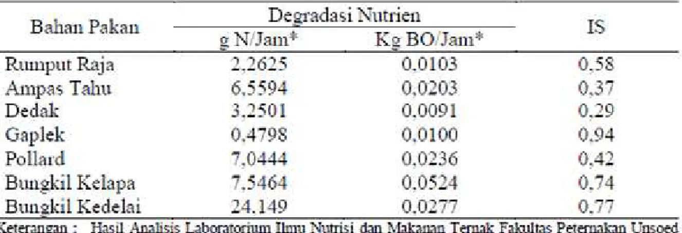 Tabel 4. Degradasi Protein dan Bahan Organik (BO) Per Jam Serta Indeks Sinkronisasi Energi dan Protein Masing-masing Bahan Pakan penyusun Ransum
