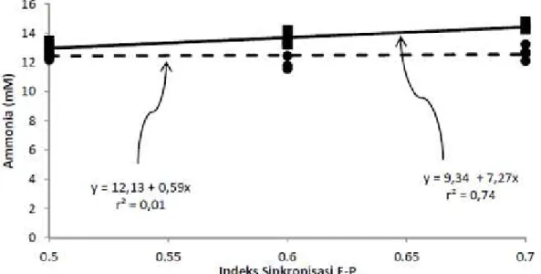 Gambar 1. Pengaruh Interaksi antara Bungkil Kedelai dan Bungkil Kelapa dengan Indeks Sinkronisasi E-P terhadap Produksi Amonia (NH 3 )