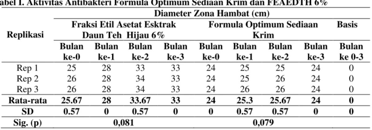 Tabel I. Aktivitas Antibakteri Formula Optimum Sediaan Krim dan FEAEDTH 6% 
