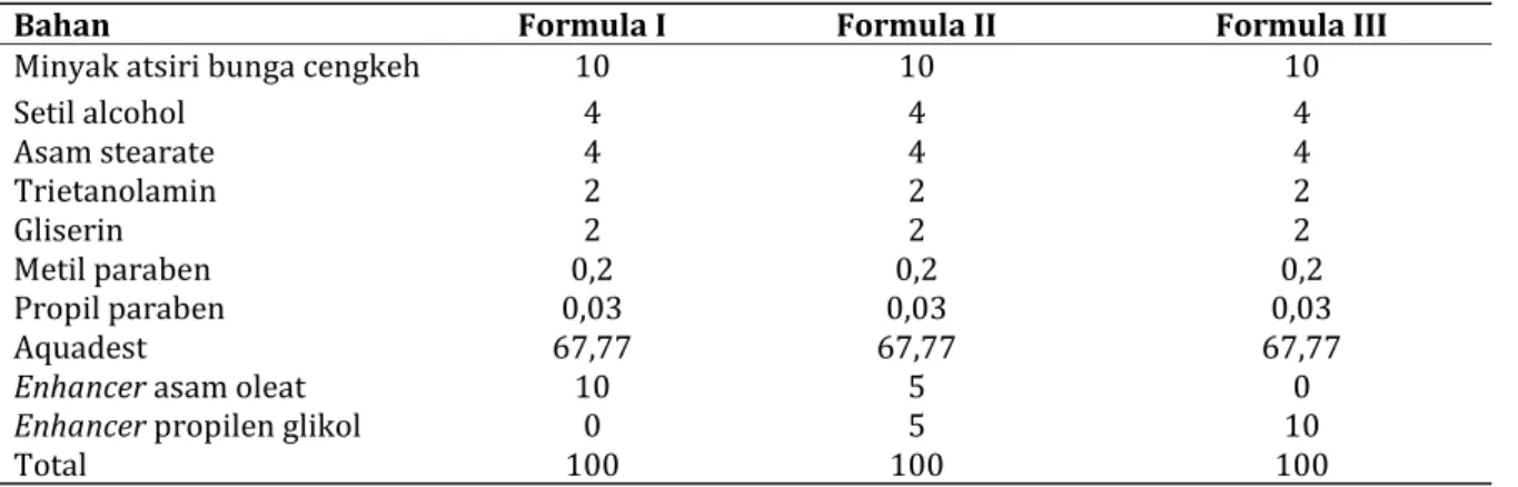 Tabel I. Formula Sediaan Lotion minyak atsiri bunga cengkeh dengan penambahan Enhancer Asam Oleat  dan Propilen Glikol  