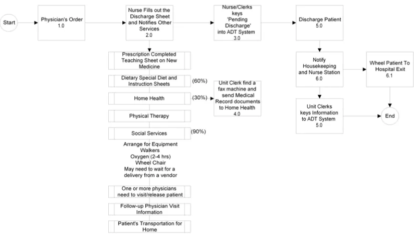 Figure 1.  Bed Management Discharge Process Flow   