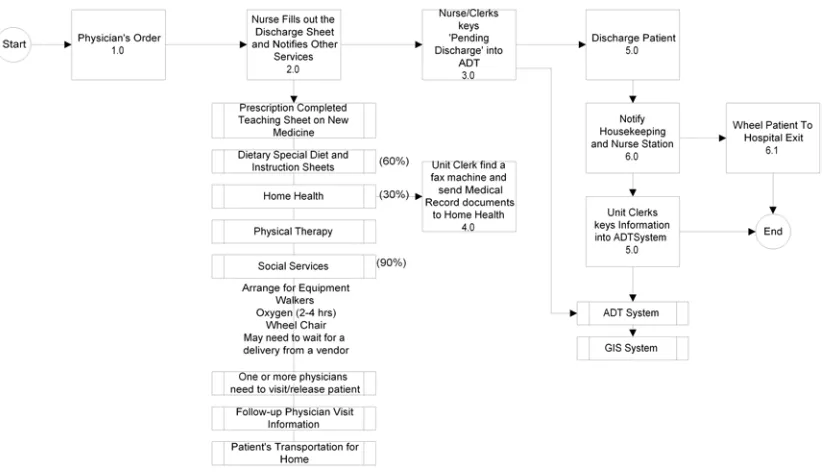 Figure 2.  Modified Bed Management Process Flow  