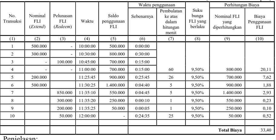 Tabel Ilustrasi Penggunaan dan Perhitungan Biaya Penggunaan FLI     (nominal dalam ribuan rupiah) 