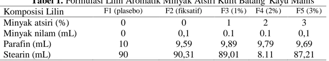 Tabel 1. Formulasi Lilin Aromatik Minyak Atsiri Kulit Batang  Kayu Manis  Komposisi Lilin  F1 (plasebo)  F2 (fiksatif)  F3 (1%)  F4 (2%)  F5 (3%) 