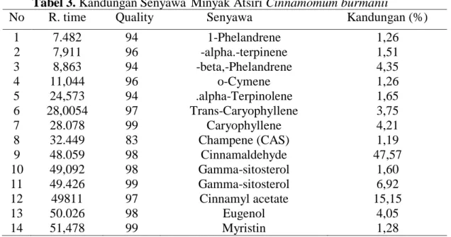 Tabel 2. Karakteristik Minyak Atsiri Kulit Batang Kayu Manis  No  Jenis Pengujian / Karakteristik  Hasil Pengujian Karakteristik 