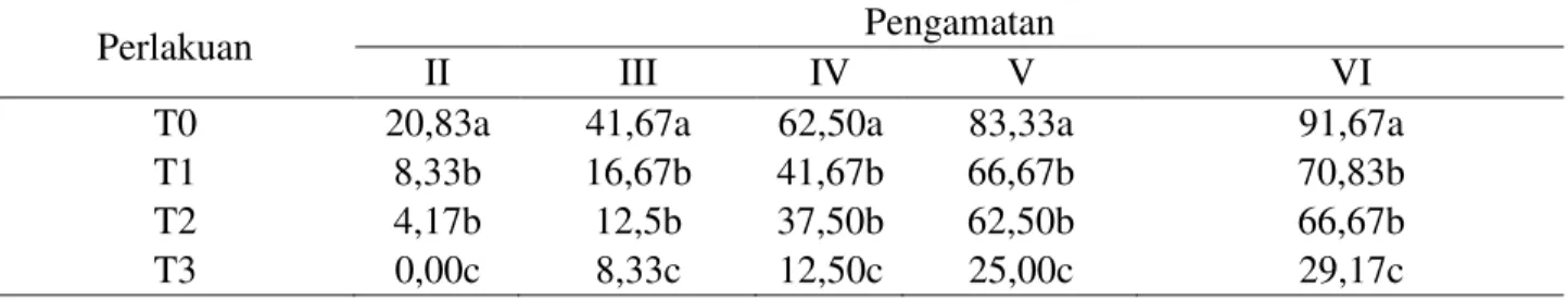 Tabel 1. Beda uji rataan pengaruh pemberian T. harizanum terhadap persentase serangan (%)                     P