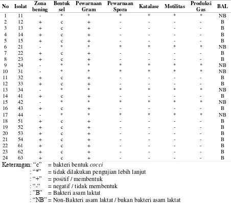 Tabel 2. Hasil tes biokimia identifikasi bakteri asam laktat (BAL) pada tempoyak 