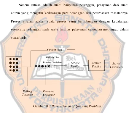 Gambar II.2 Basic Elemen of Queuing Problem