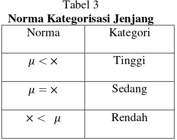 Tabel 3 Norma Kategorisasi Jenjang 