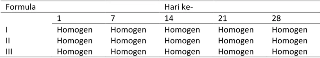 Tabel 6. Hasil uji homogenitas lotion daun sirih 