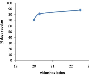 Gambar  4.  Hubungan  antara  viskositas  lotion  (poise)  dengan  (%)  daya  repelan  lotion  ekstrak etanol daun sirih
