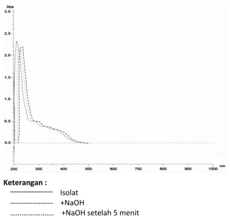 Gambar 2.    Spektrum serapan isolat flavonoid dengan NaOH.  