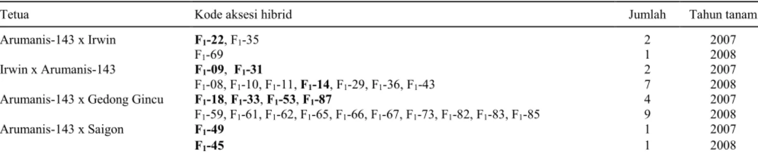 Tabel 1.  Hibrid hasil persilangan mangga Arumanis-143 dengan tiga kultivar mangga merah