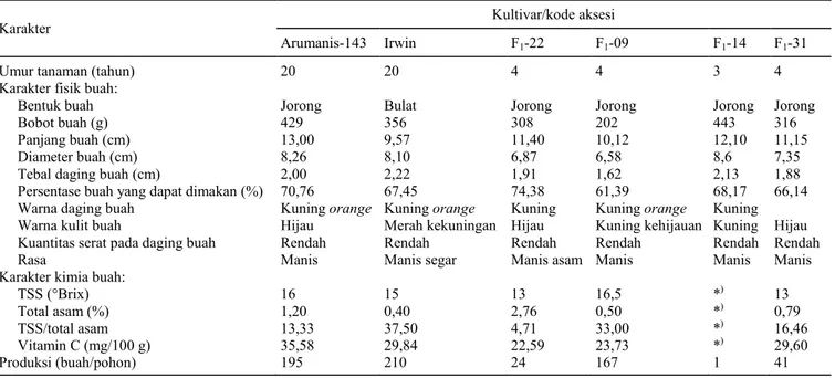 Tabel 2.  Karakter fisik dan kimia buah tetua dan hibrid hasil persilangan mangga Arumanis-143 dengan Irwin