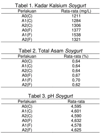 Tabel 1. Kadar Kalsium Soygurt 