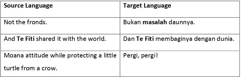 Tabel 3.1 Example of identifying the translation techniques   