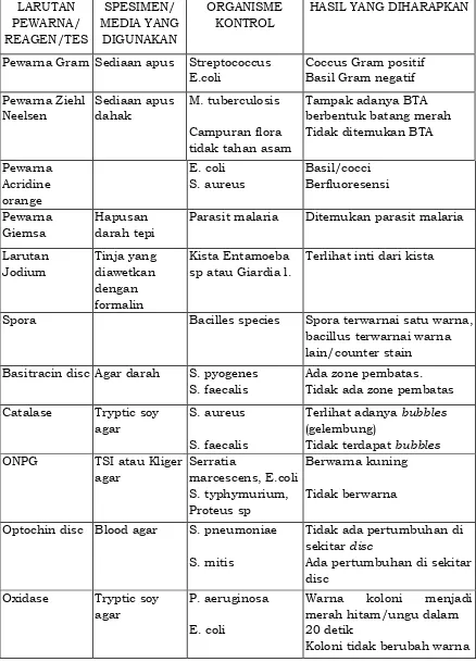 Tabel 13. Uji kualitas reagen mikrobiologi 