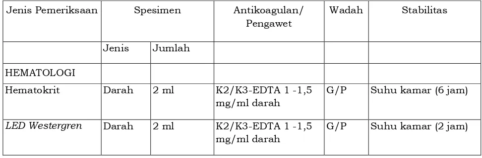 Tabel 7.  Beberapa spesimen dengan jenis antikoagulan/pengawet 
