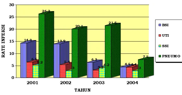 Grafik 2: Data infeksi nosokomial berdasarkan jenis infeksi nosokomial         RSJPDHK 