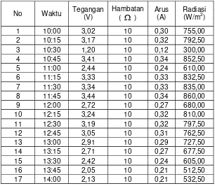 Tabel 4.11. Data Besar Radiasi yang Diterima Kolektor