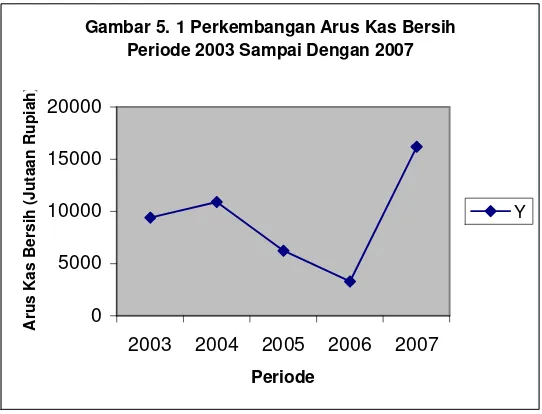 Tabel 5.1 Arus Kas Bersih selama periode 2003 sampai dengan 2007 (dalamrupiah)