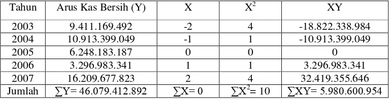 Table 5.2 Perhitungan Persamaan Garis Trend PT. Sahid Jaya International,