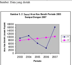Tabel 5.3 Trend Arus Kas Bersih (dalam rupiah)