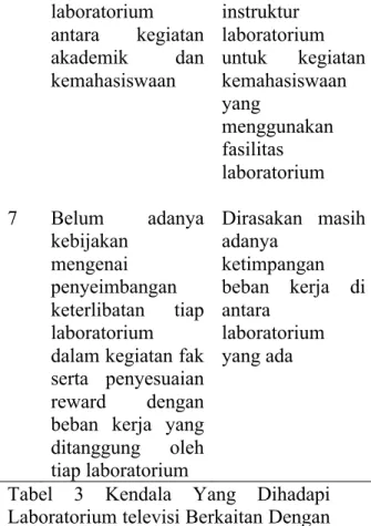 Tabel  3  Kendala  Yang  Dihadapi  Laboratorium televisi Berkaitan Dengan  Manajemen 