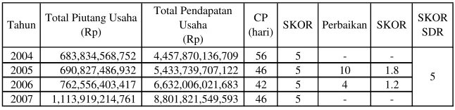 Tabel 5.9   Perhitungan CP 