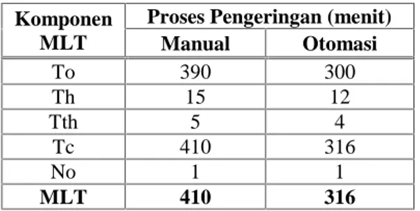 Tabel 1 Perhitungan MLT Proses Pengeringan Komponen