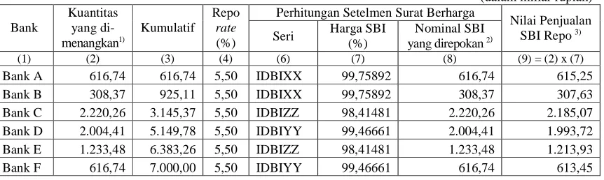 Tabel 1 - Ilustrasi penawaran lelang FTE  