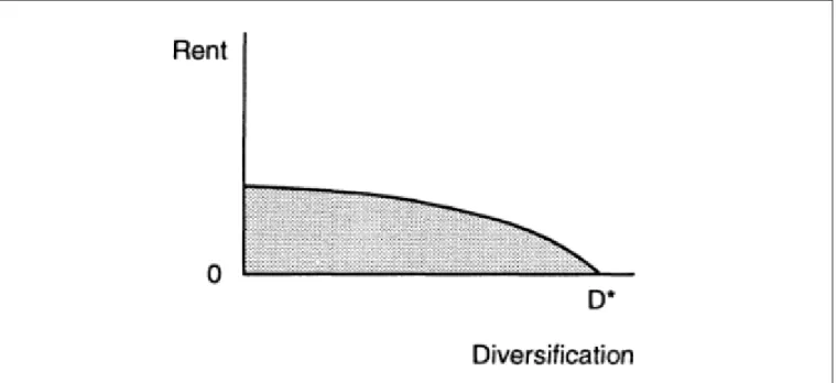 FIGURE 4 | The determinationof the extent of diversification Key; D* = Extentof Diversification, = Accumulated Rents