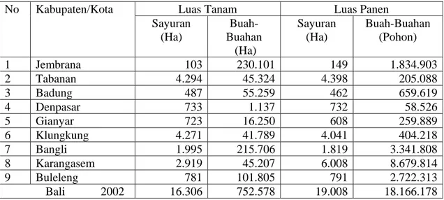 Tabel 1.  Luas Tanam dan Luas Panen Hortikultura Per Kabupaten/Kota di Bali, 2002 